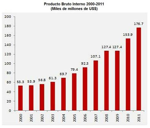 Análisis Del Crecimiento Exponencial En El Perú Consumo Eléctrico Y